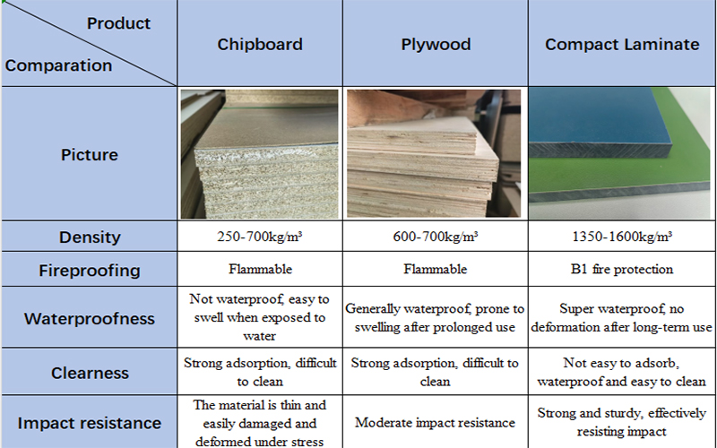Compared to other materials, the compact laminate has many advantages.