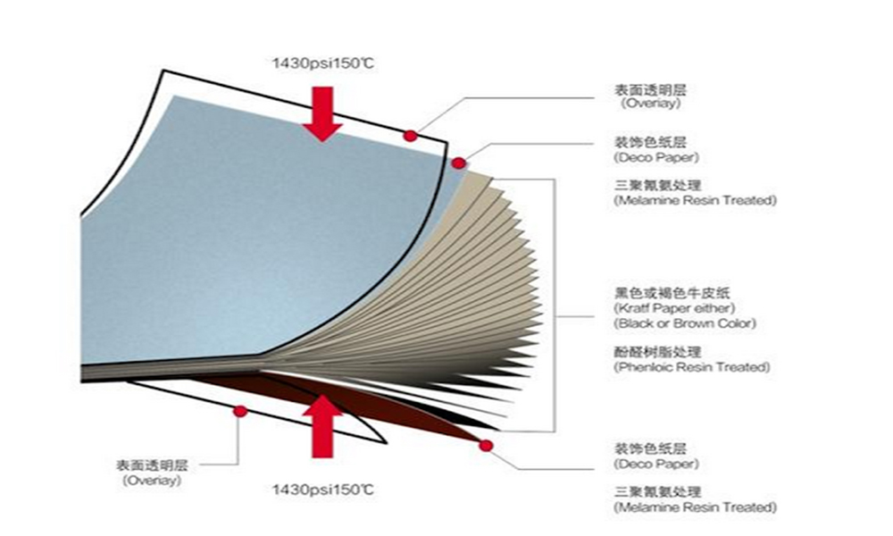 The composition of HPL.
