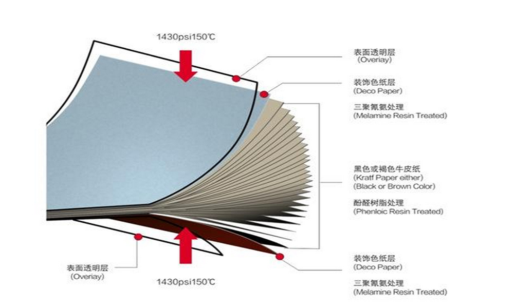 The HPL is made by high pressure and high temperature.